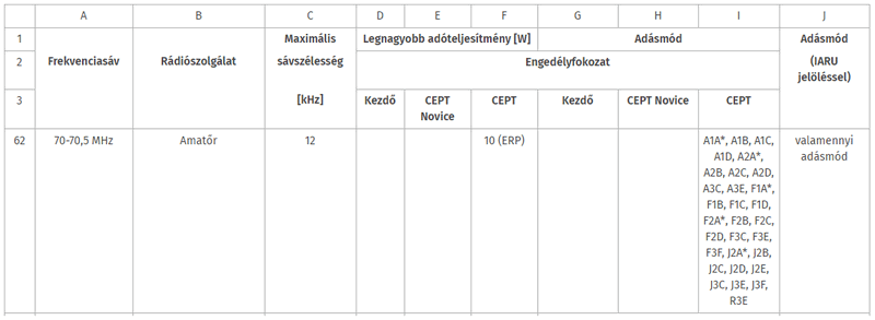 A 70 MHz-es sáv rádióamatőr célú kijelölése
