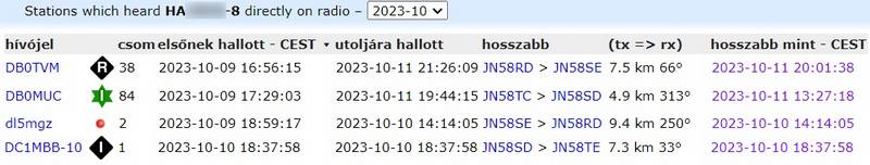 További állomások, amelyek vették a jelemet