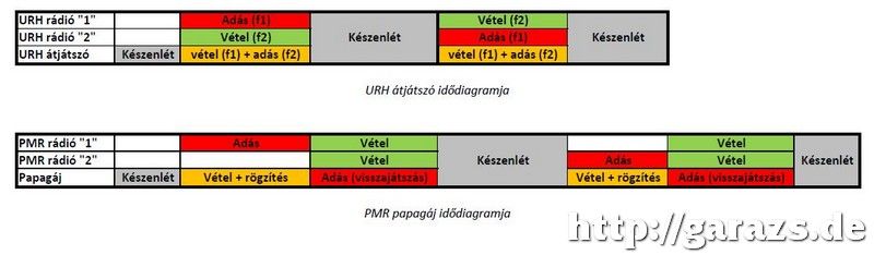 PMR papagáj idődiagramja