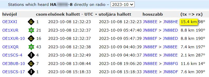 Állomások, amelyek közvetlenül vették az APRS csomagjaimat Bécsben