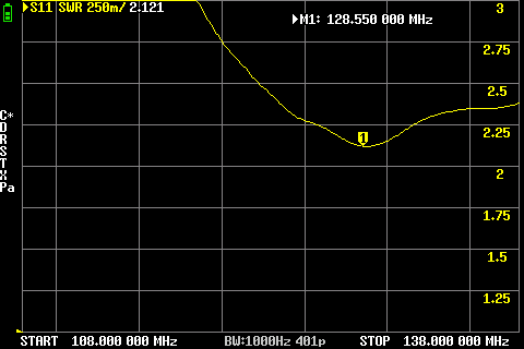 Az átalakított antenna viselkedése a légiforgalmi sávon