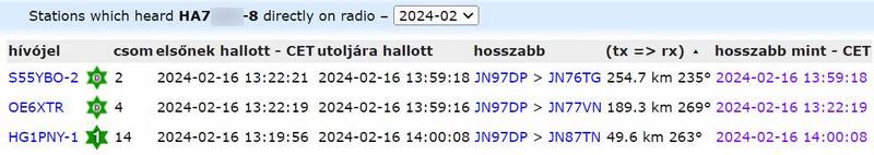 Kapuállomások, amelyek vették a rádióm jeleit...