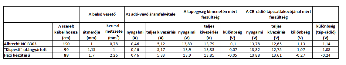 CB-s tápkábelek tesztje