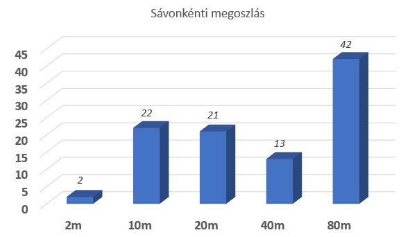 Sávonkénti megoszlás