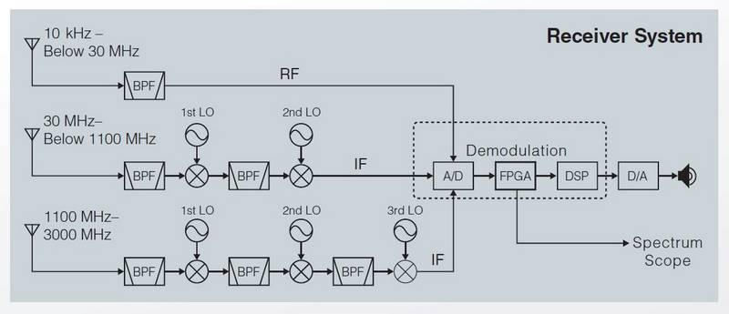 IC-R8600 blokkséma